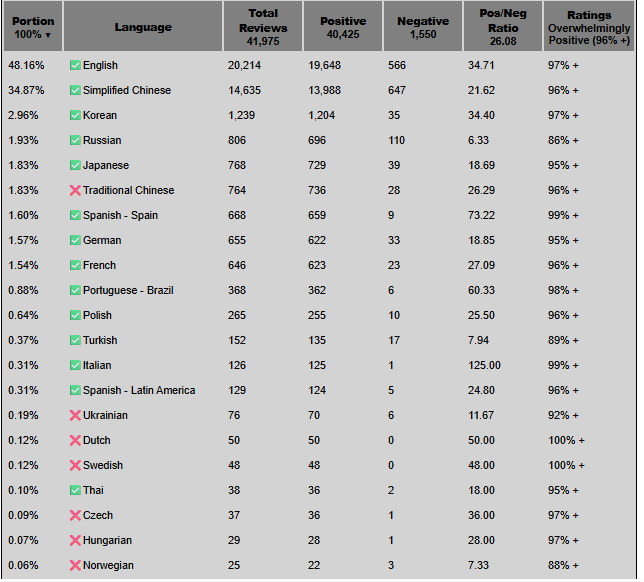 『SlaytheSpire2』の言語別好評価率