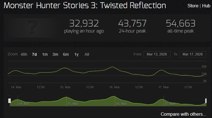 『モンハンストーリーズ3』のSteam同接