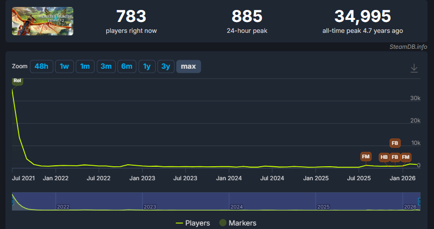 『モンハンストーリーズ2』のSteam同接