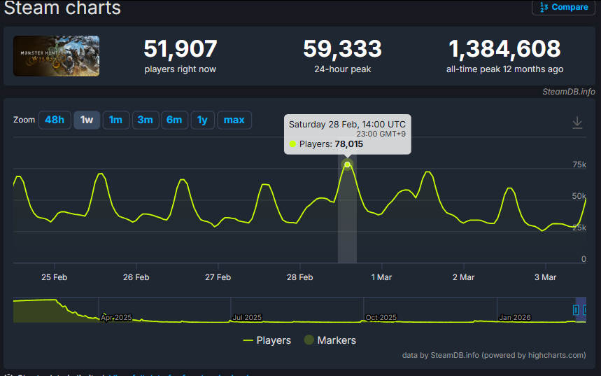 ワイルズの3月Steam同接