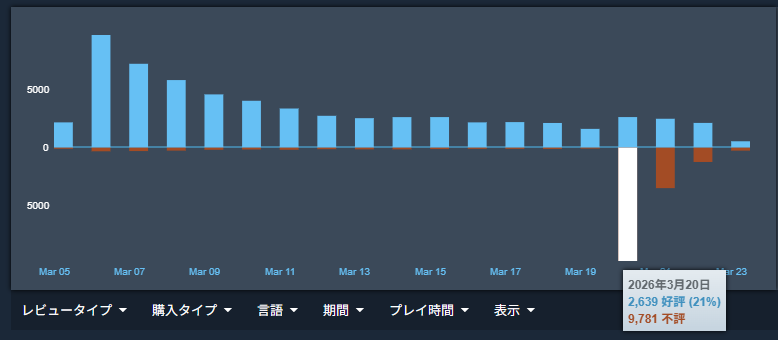 Steamの評価推移
