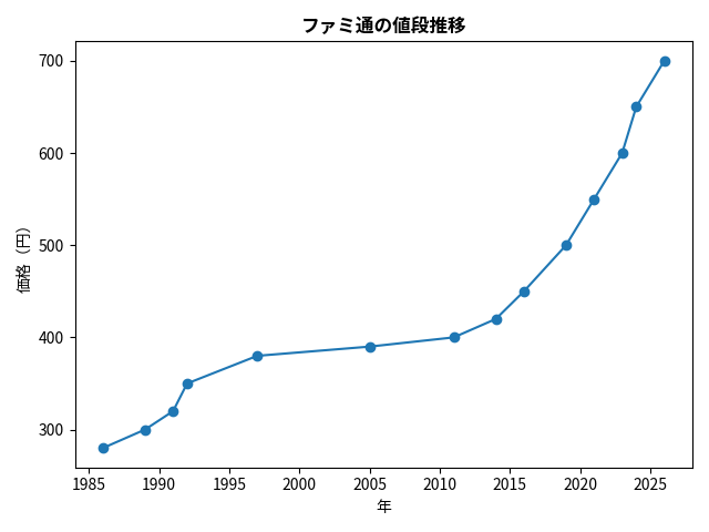 ファミ通の値段推移