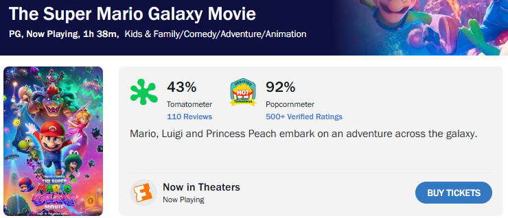 『ザ・スーパーマリオギャラクシー・ムービー』のロッテントマト
