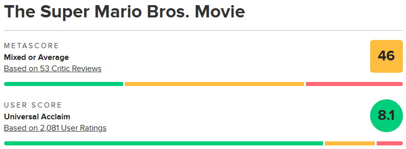 『ザ・スーパーマリオブラザーズ・ムービー』のメタスコア