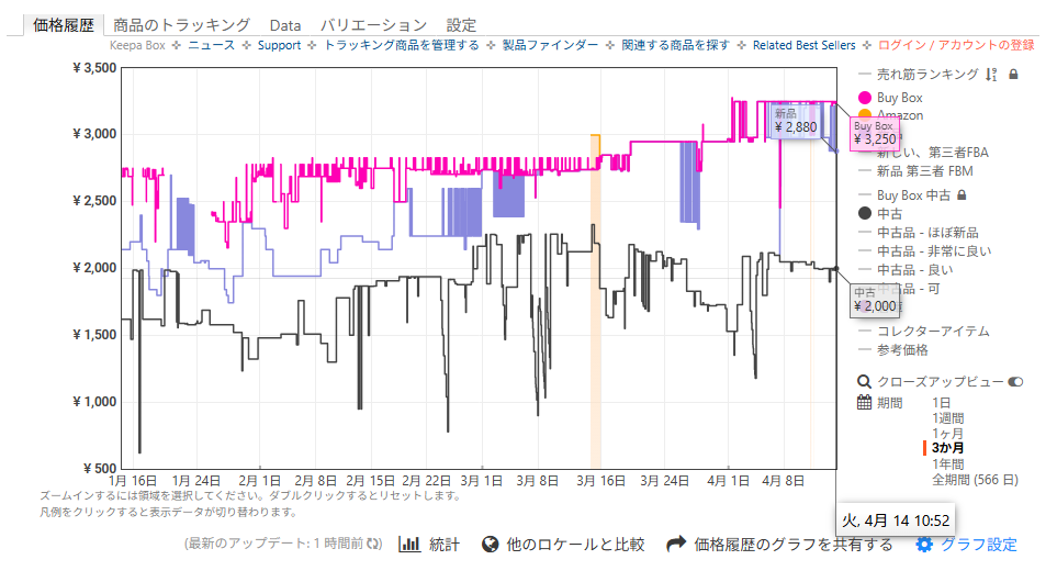 Amazonのワイルズ価格