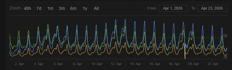 2026年4月のSteam同接比較