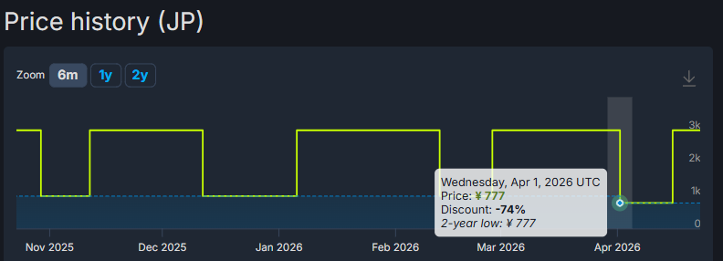 Steamのワールドの価格推移