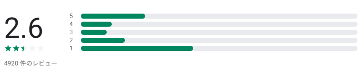 スマグロの『Google Play』評価（2026/4/30）