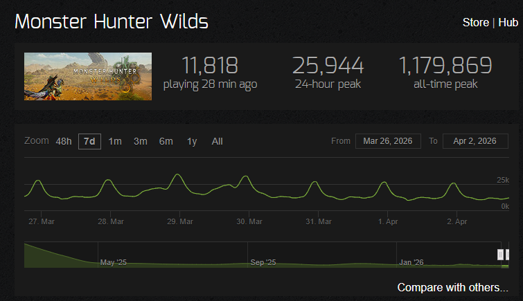 ワイルズSteam4月2日同接