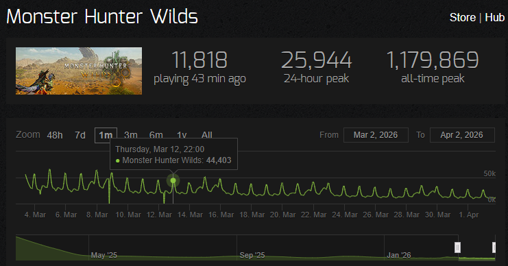 ワイルズSteam4月2日同接