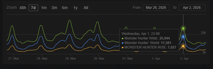 ワイルズ・ワールド・ライズの4月2日同接比較！
