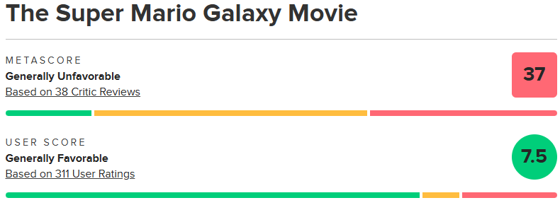 『ザ・スーパーマリオギャラクシー・ムービー』のメタスコア