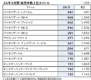 26年3月期カプコンソフト売上げ