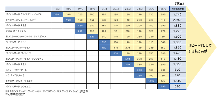 長期販売狙いのタイトル一覧