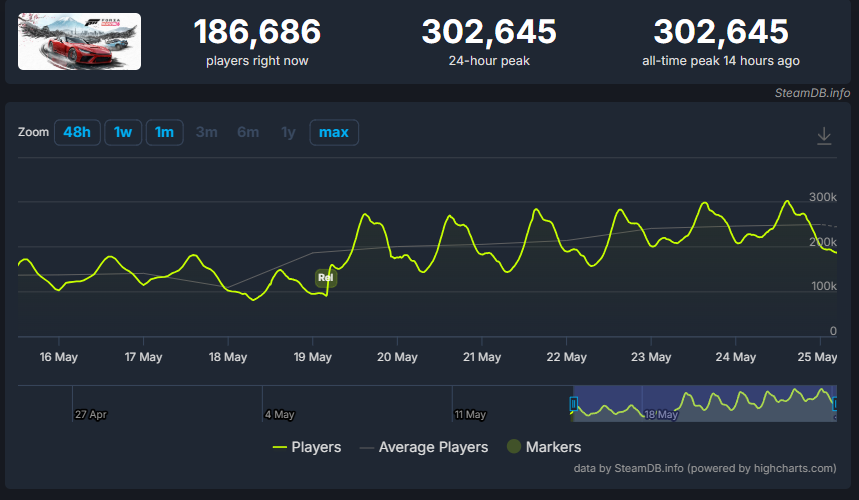 Forza Horizon 6のSteam同接30万人突破！