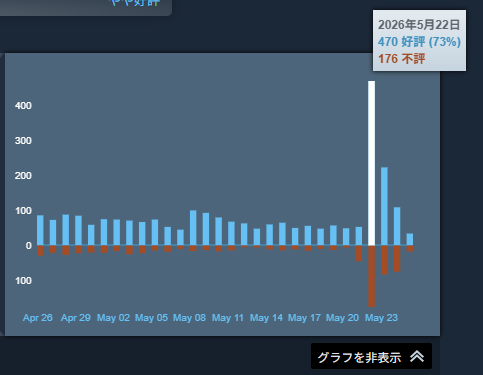 直近1ヶ月の『Marathon』レビュー数