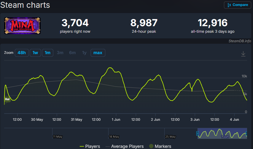 『Mina the Hollower』のSteam同接