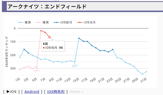 iOSにおけるエンドフィールドの5月6月売上げ