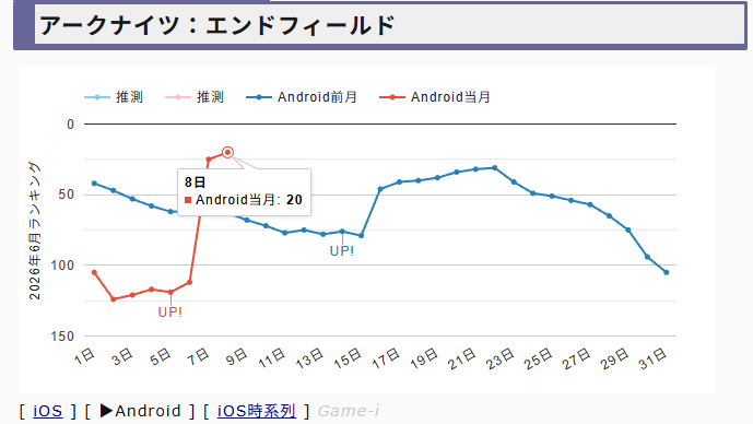 Androidにおけるエンドフィールドの5月・6月売上げ