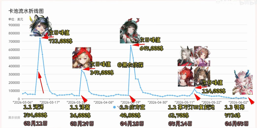 エンドフィールドの売上げデータ