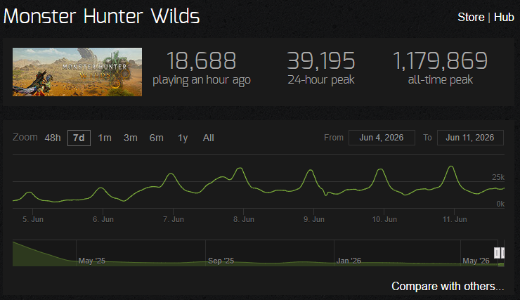 ワイルズのSteam同接