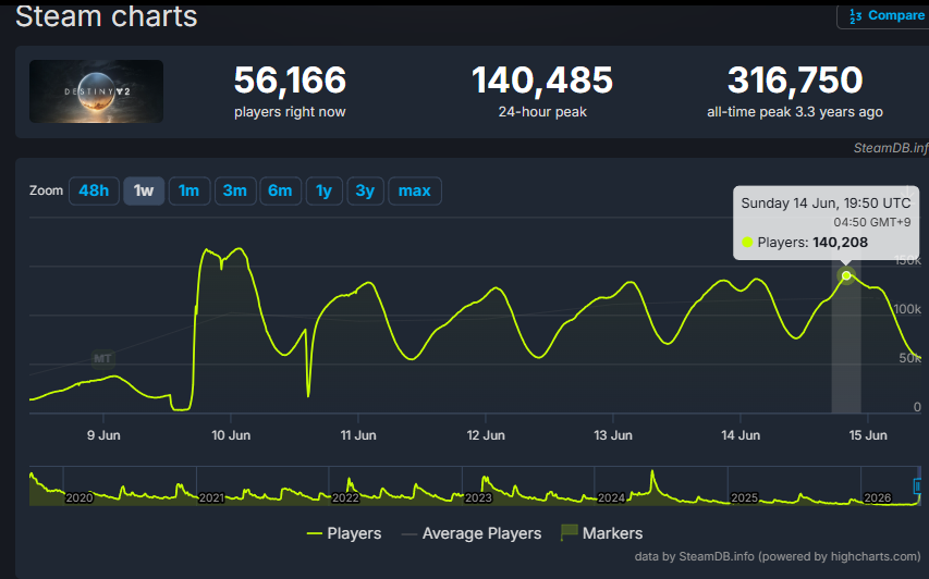 Steam DBのDestiny2同接情報