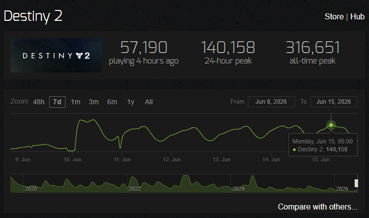 Steam ChartsのDestiny2同接情報