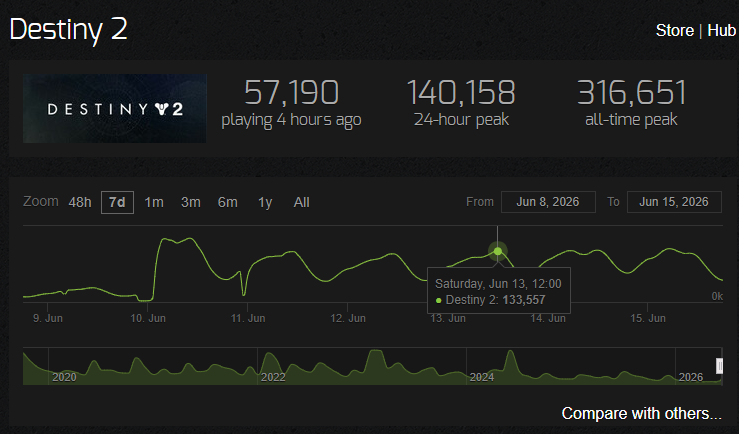 Steam ChartsのDestiny2同接情報②