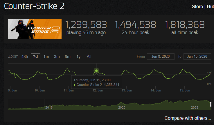 Steam Chartsの『Counter-Strike 2』情報
