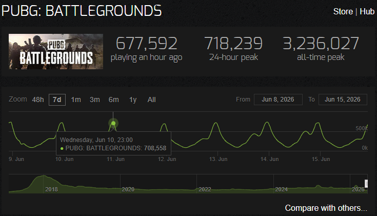 Steam Chartsの『PUBG』情報