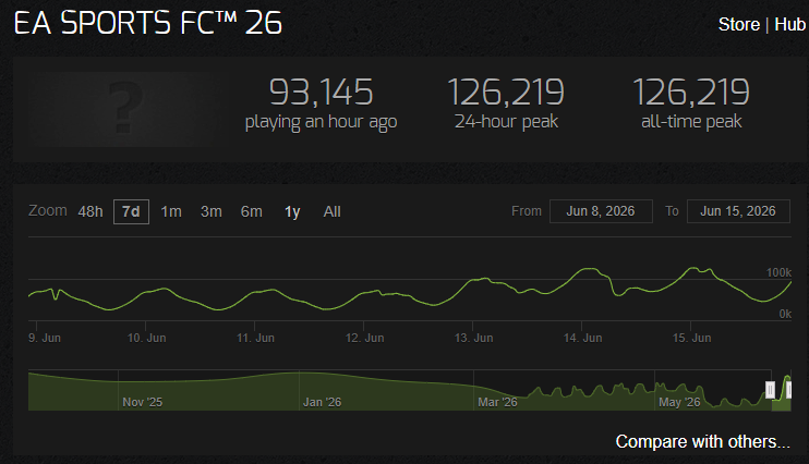 Steam Chartsの『EA SPORTS FC26』情報